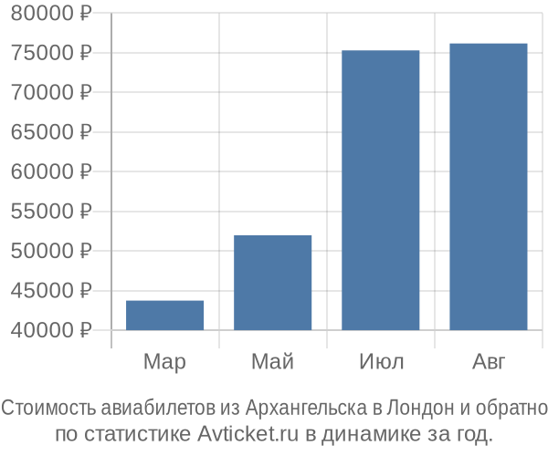 Стоимость авиабилетов из Архангельска в Лондон