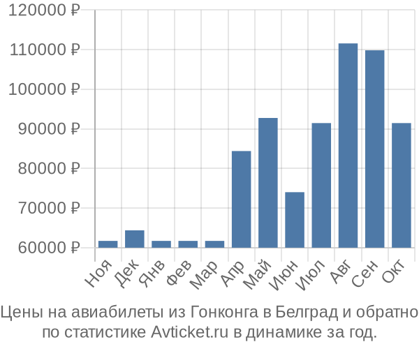 Авиабилеты из Гонконга в Белград цены