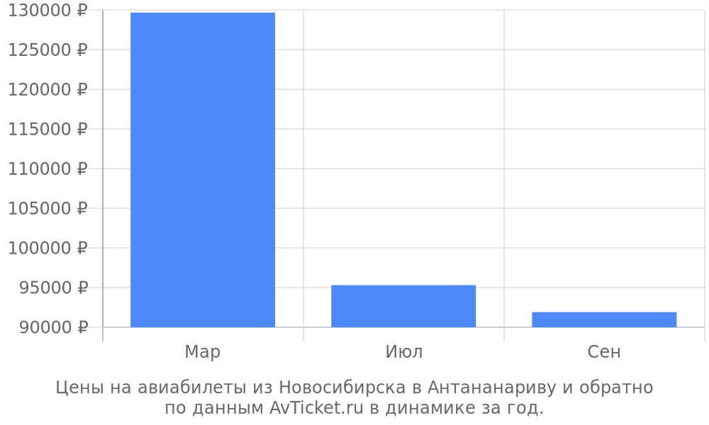 Цены на авиабилеты из Новосибирска в Антананариву по месяцам Цены на авиабилеты из Новосибирска в Антананариву по месяцам