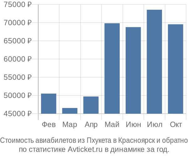 Стоимость авиабилетов из Пхукета в Красноярск