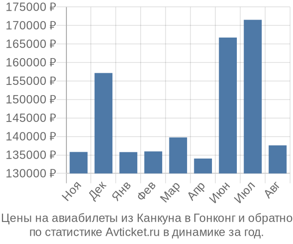 Авиабилеты из Канкуна в Гонконг цены