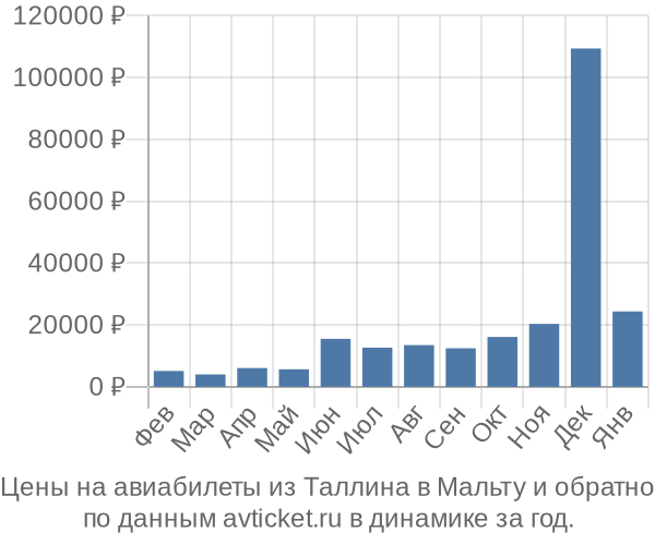 Цены на авиабилеты из Таллина в  по месяцам