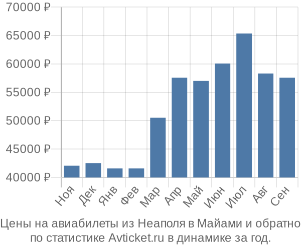 Авиабилеты из Неаполя в Майами цены