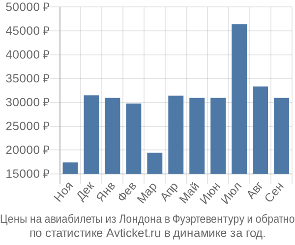 Авиабилеты из Лондона в Фуэртевентуру цены