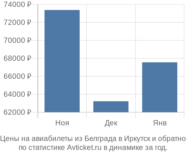 Авиабилеты из Белграда в Иркутск цены