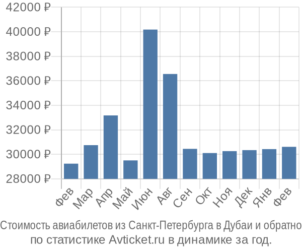 Стоимость авиабилетов из Санкт-Петербурга в Дубаи