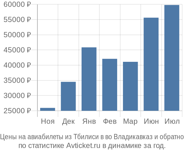 Авиабилеты из Тбилиси в во Владикавказ цены