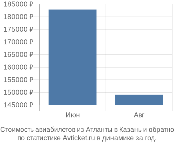 График изменения цен на авиабилеты из Атланты в Казань Стоимость авиабилетов из Атланты в Казань