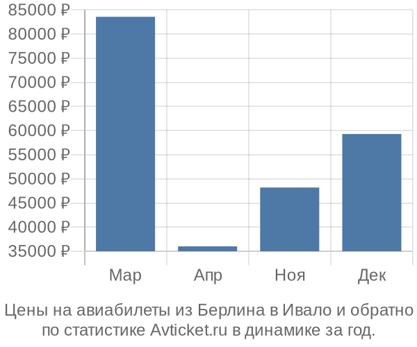Авиабилеты из Берлина в Ивало цены
