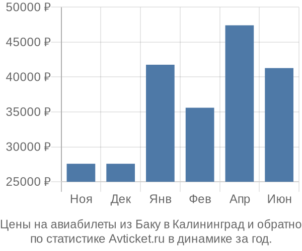 Авиабилеты из Баку в Калининград цены