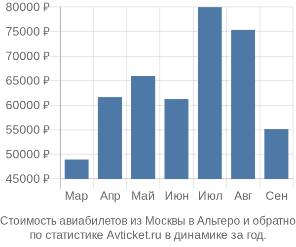 Стоимость авиабилетов из Москвы в Альгеро