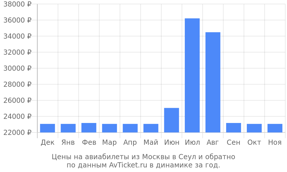 Цены на авиабилеты из Москвы в Сеул по месяцам Цены на авиабилеты из Москвы в Сеул по месяцам