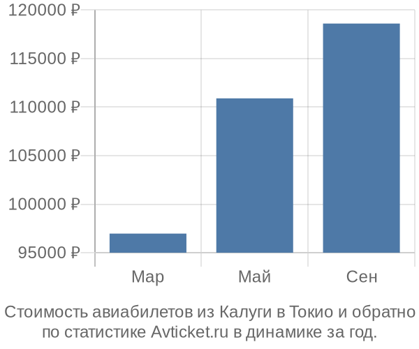 График изменения цен на авиабилеты из Калуги в Токио Стоимость авиабилетов из Калуги в Токио