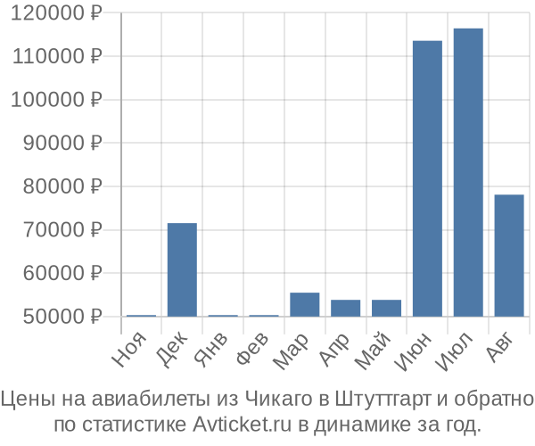 Авиабилеты из Чикаго в Штуттгарт цены