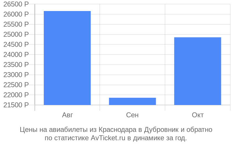 Цены на авиабилеты из Краснодара в Дубровник Цены на авиабилеты из Краснодара в Дубровник