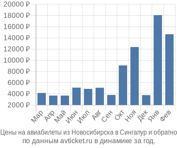 Цены на авиабилеты из Новосибирска в  по месяцам
