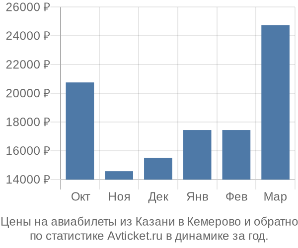 Авиабилеты из Казани в Кемерово цены