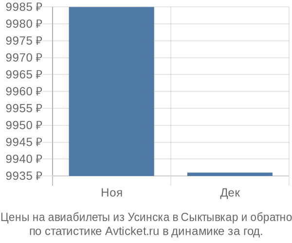 Авиабилеты из Усинска в Сыктывкар цены