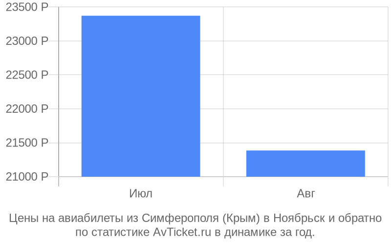 Цены на авиабилеты из Симферополя (Крым) в Ноябрьск Цены на авиабилеты из Симферополя (Крым) в Ноябрьск