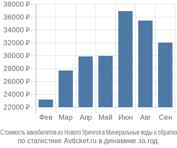 Стоимость авиабилетов из Нового Уренгоя в Минеральные воды