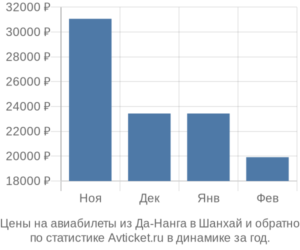 Авиабилеты из Да-Нанга в Шанхай цены