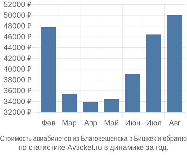 Стоимость авиабилетов из Благовещенска в Бишкек