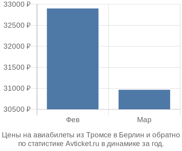 Авиабилеты из Тромсе в Берлин цены