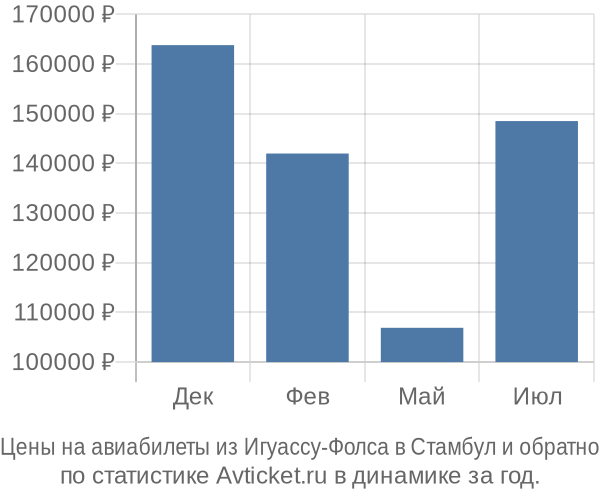 Авиабилеты из Игуассу-Фолса в Стамбул цены