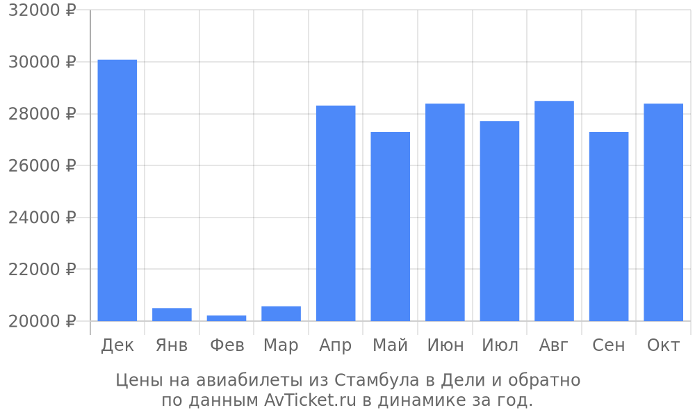 Цены на авиабилеты из Стамбула в Дели по месяцам Цены на авиабилеты из Стамбула в Дели по месяцам