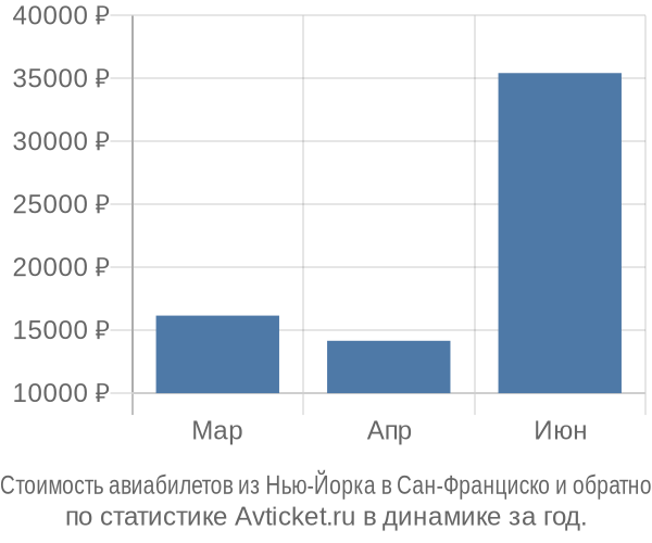 Стоимость авиабилетов из Нью-Йорка в Сан-Франциско