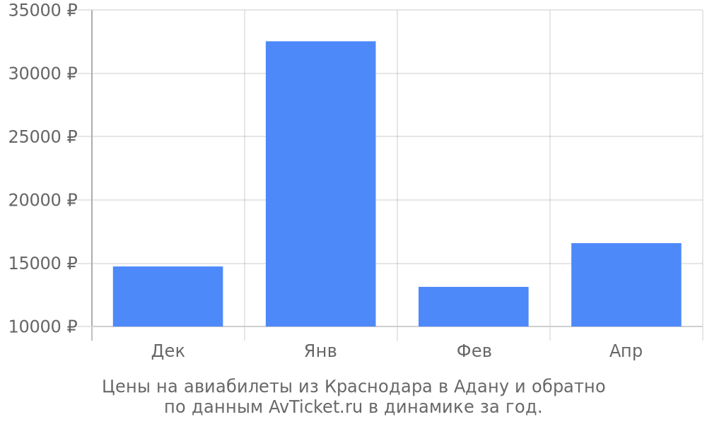Цены на авиабилеты из Краснодара в Адану по месяцам Цены на авиабилеты из Краснодара в Адану по месяцам
