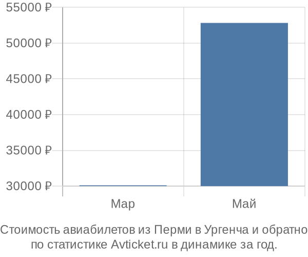 График изменения цен на авиабилеты из Перми в Ургенча Стоимость авиабилетов из Перми в Ургенча