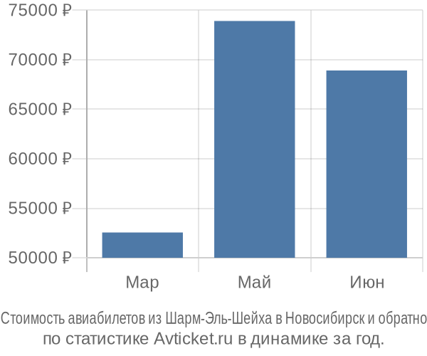 Стоимость авиабилетов из Шарм-Эль-Шейха в Новосибирск