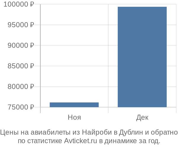 Авиабилеты из Найроби в Дублин цены