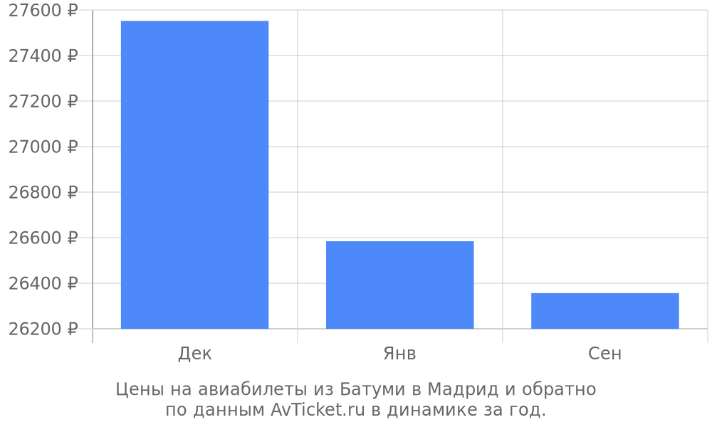 Цены на авиабилеты из Батуми в Мадрид по месяцам Цены на авиабилеты из Батуми в Мадрид по месяцам
