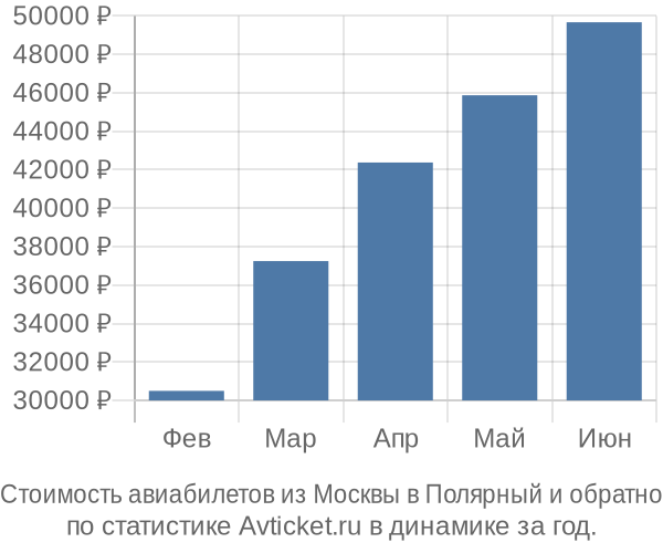 Стоимость авиабилетов из Москвы в Полярный
