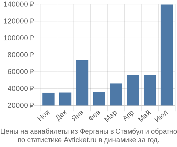 Авиабилеты из Ферганы в Стамбул цены