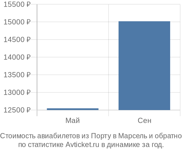 График изменения цен на авиабилеты из Порту в Марсель Стоимость авиабилетов из Порту в Марсель