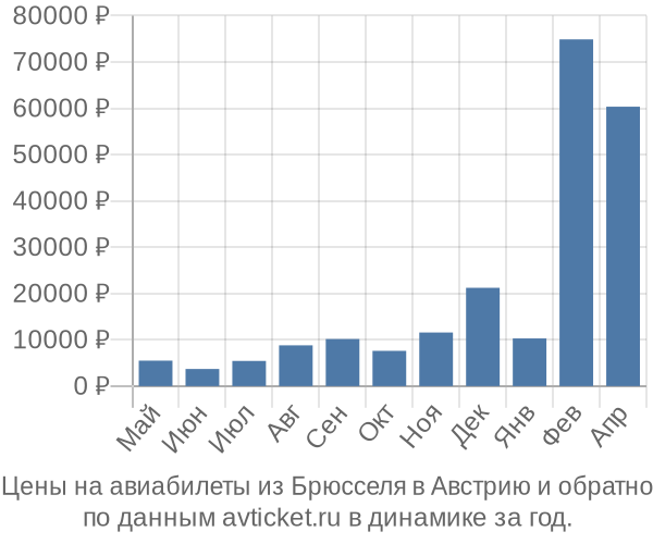 Цены на авиабилеты из Брюсселя в по месяцам Цены на авиабилеты из Брюсселя в по месяцам