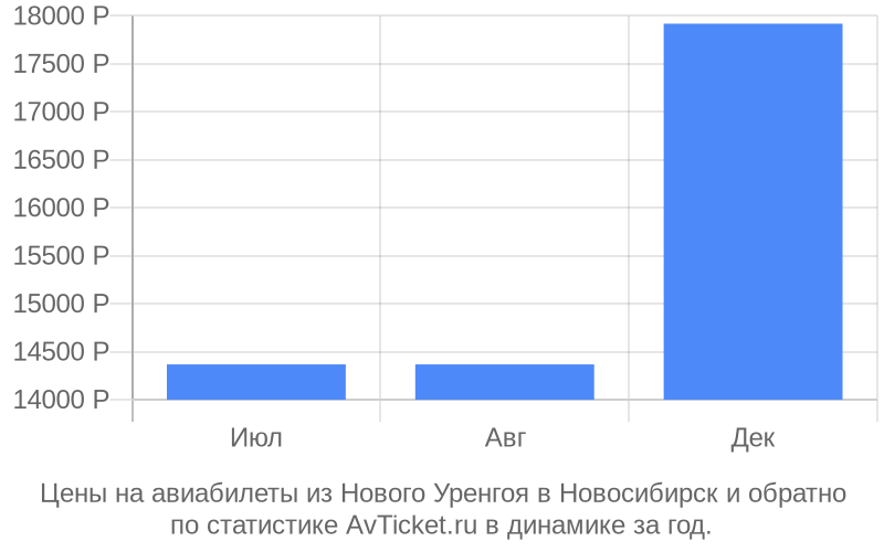 Цены на авиабилеты из Нового Уренгоя в Новосибирск Цены на авиабилеты из Нового Уренгоя в Новосибирск