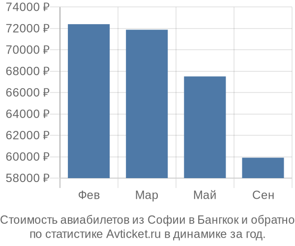 Стоимость авиабилетов из Софии в Бангкок