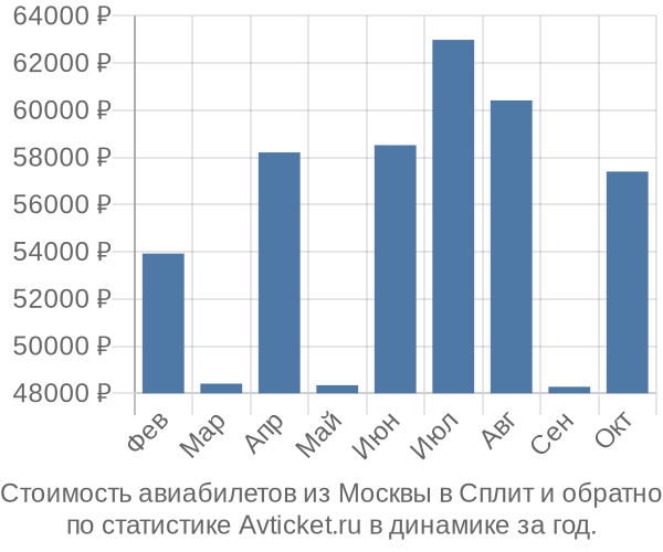 Стоимость авиабилетов из Москвы в Сплит