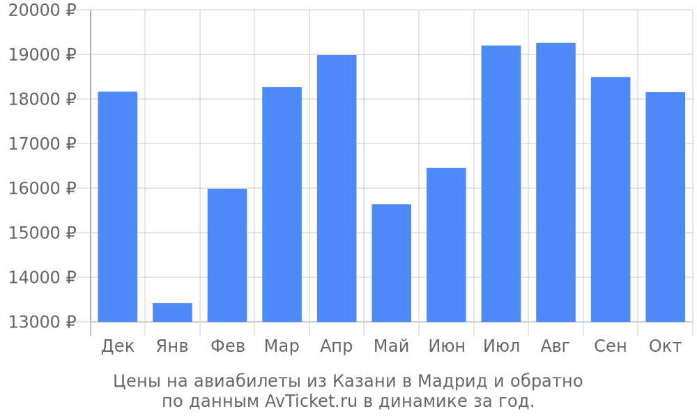 Цены на авиабилеты из Казани в Мадрид по месяцам Цены на авиабилеты из Казани в Мадрид по месяцам