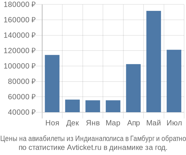 Авиабилеты из Индианаполиса в Гамбург цены