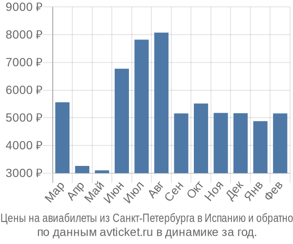 Цены на авиабилеты из Санкт-Петербурга в по месяцам Цены на авиабилеты из Санкт-Петербурга в по месяцам
