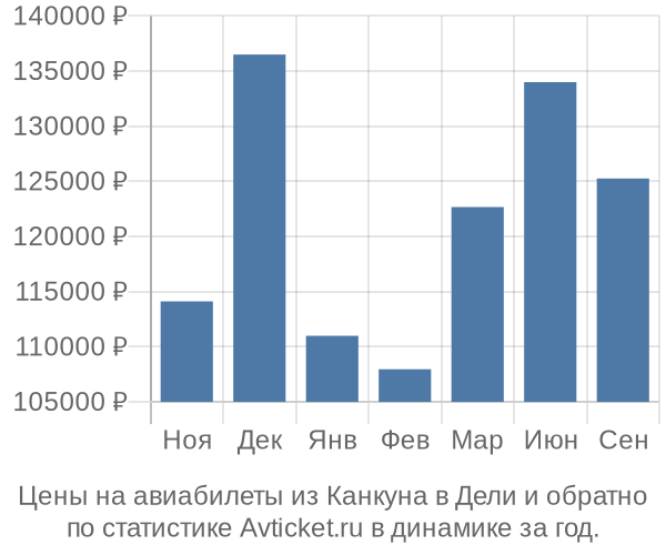 Авиабилеты из Канкуна в Дели цены