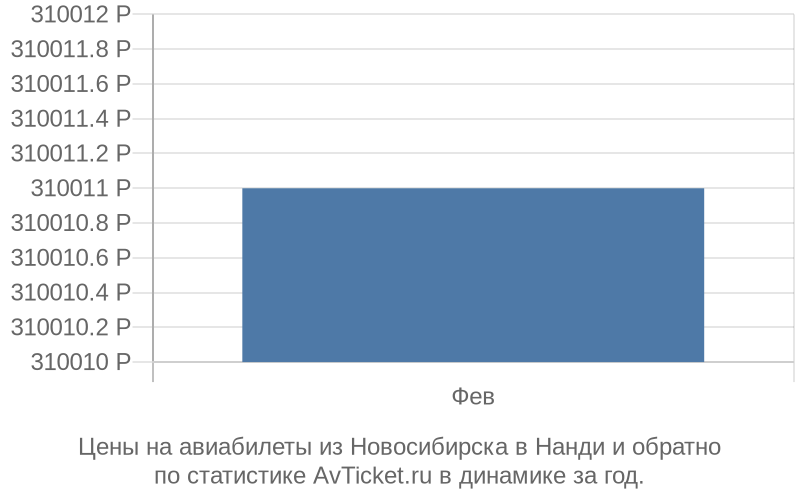 Цены на авиабилеты из Новосибирска в Нанди Цены на авиабилеты из Новосибирска в Нанди