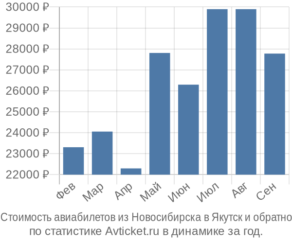 Стоимость авиабилетов из Новосибирска в Якутск