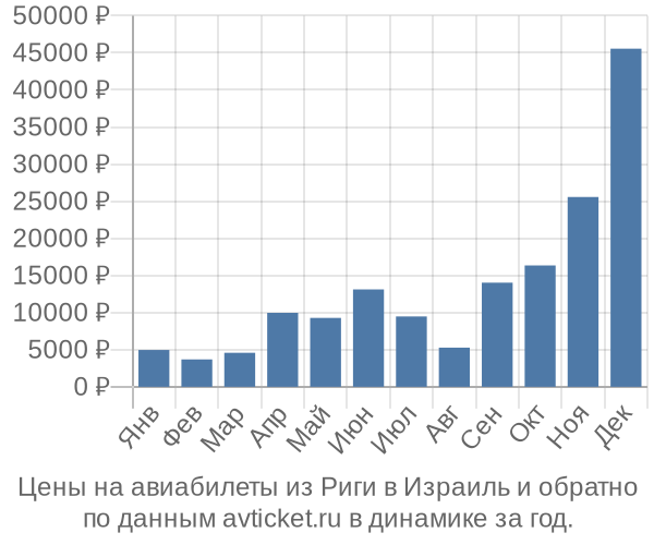 Цены на авиабилеты из Риги в  по месяцам