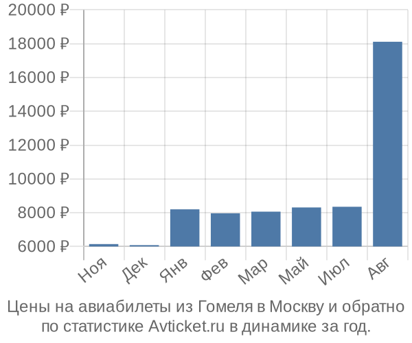 Авиабилеты из Гомеля в Москву цены